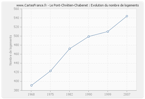 Le Pont-Chrétien-Chabenet : Evolution du nombre de logements